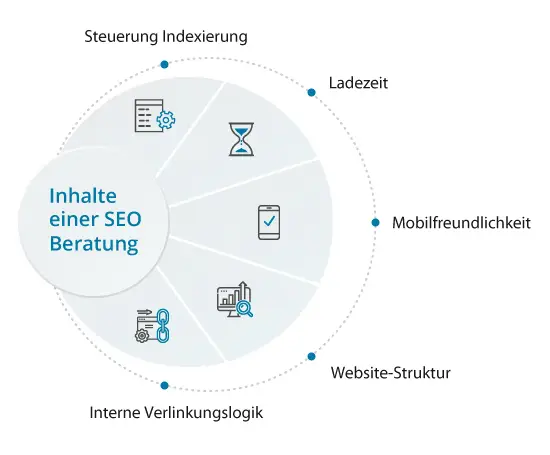 Inhalte einer SEO Beratung